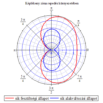 Képlékeny zóna meghatározása repedés KI 1 cos 1sin 2 r 2 2 KI 2 cos 1sin 2 r 2 2 0, sík feszültség 3 3 1 3, sík alakváltozás r r p p 2 1 K