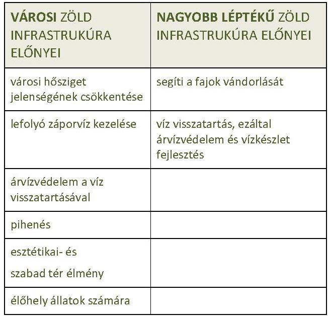 táblázat: a városi- és a nagyobb léptékű zöld infrastrukúra előnyei EEA Technical report No 18/2011 alapján szerkesztette a szerző A zöld infrastrukúra eszköze számos előnyt jelent (2.