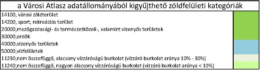 épített mocsarak (wetland-ek) állandó tavak 4.táblázat: a zöld infrastruktúra elemei és funkciói 5.