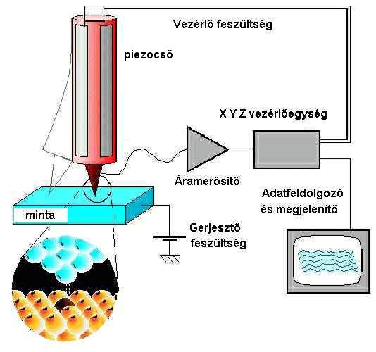 anyagból kell lennie. A tűszonda rendszerint egy inert fémből (platina-irídiumból vagy volfrámból) készül, hegyének az átmérője kisebb, mint 1µm.