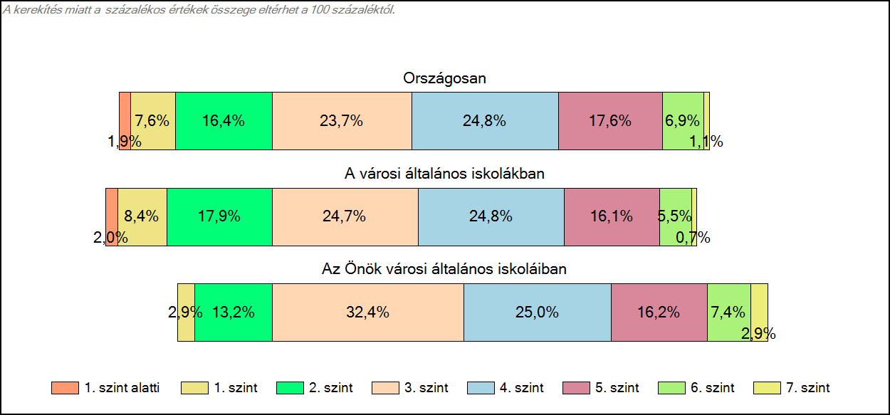 1c Képességeloszlás Az országos eloszlás, valamint a tanulók eredményei a városi általános iskolákban és az Önök