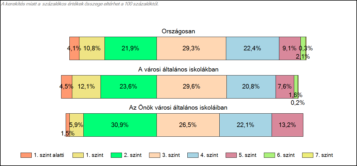 1c Képességeloszlás Az országos eloszlás, valamint a tanulók eredményei a városi általános iskolákban és az Önök