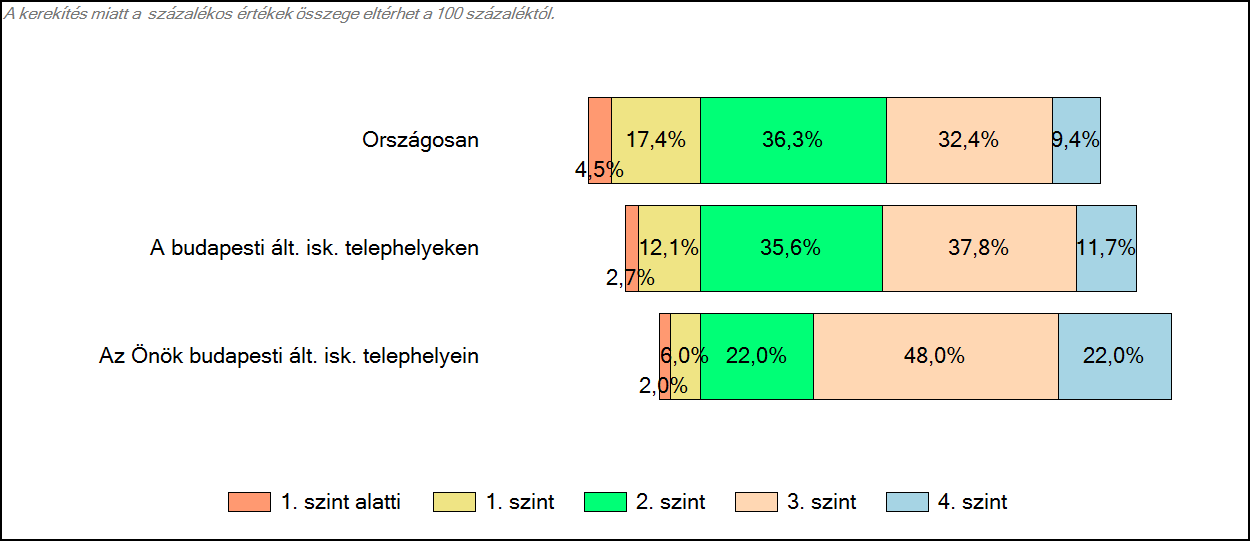 3 Képességeloszlás Az országos eloszlás, valamint a tanulók eredményei a budapesti általános iskolákban és az Önök