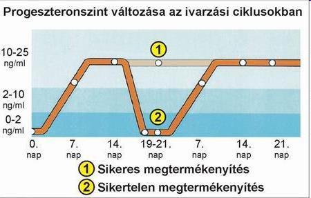 !! A két ellés közötti napok számának alakulása, 2015 Országos