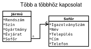 2016/12/16 15:39 13/25 Adatbázis-kezelés tananyag A táblát létrehozhatunk két kattintással, de hogyan lesznek benne mezők? A táblán kattintunk jobb egérgombbal, amikor az ki van jelölve.