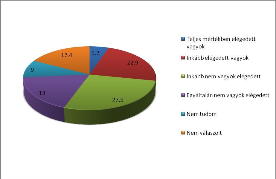 Arra a kérdésre, hogy mennyire elégedett a VMSZ jelenlegi politizálásával, a válaszadók 5,2 százaléka válaszolta, hogy teljes mértékben, a válaszadók 22,9 százaléka inkább elégedett, 27,5 százaléka