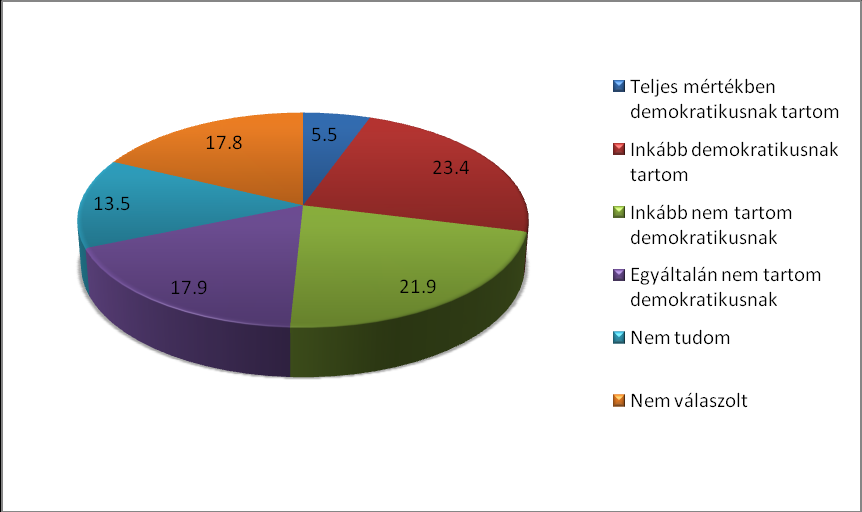 Arra a kérdésre, hogy mennyire tartja a VMSZ politizálását demokratikusnak, a megkérdezettek 5,5 százaléka válaszolta, hogy teljes mértékben, 23,4 százalék, hogy inkább demokratikusnak tartja.