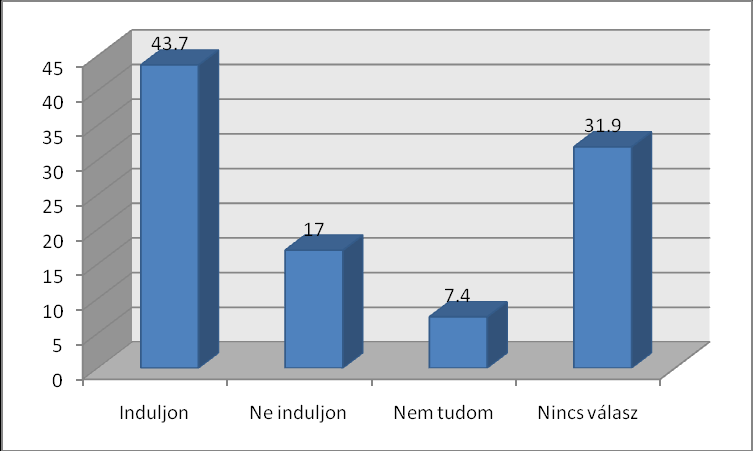 Hallott már a Magyar Mozgalomról? A legtöbben, 64,9 százalék a médiából hallottak a Magyar Mozgalomról, 28,3 százalék pedig ismerőstől.