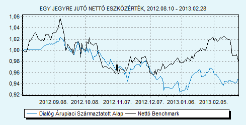 Dialóg Árupiaci Származtatott Benchmark összetétele: 100