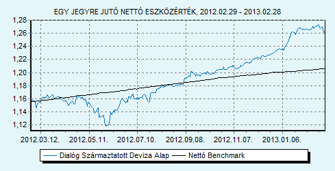 Dialóg Származtatott Deviza Benchmark összetétele: 100% ZMAX index HU0000707732 Indulás: 2009.03.25.