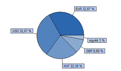 Dialóg Ingatlanfejlesztő Részvény Benchmark összetétele: 80% EPRA EMEA index + 20% RMAX index HU0000706510 Indulás: 2008.03.19.