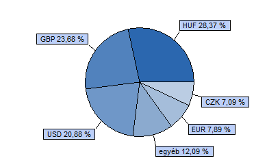 Dialóg Konvergencia Részvény Benchmark összetétele: Tanácsadó Kft. 40% CETOP 20 index + 40% MSCI EMEA index + 20% RMAX index HU0000706528 Indulás: 2008.03.19.