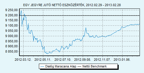 Dialóg Maracana Havi jelentés -2013. FEBRUÁR (Készítés időpontja: 2013.02.28) Benchmark összetétele: Dialóg Befektetési kezelő Zrt. UniCredit Bank Hungary Zrt.