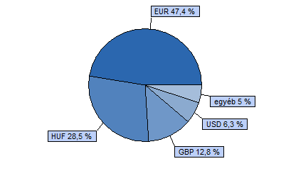 Dialóg Octopus Származtatott Benchmark összetétele: 100% ZMAX index HU0000709241 Indulás: 2010.09.17.