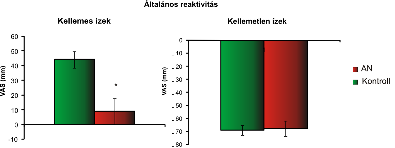Az adatok statisztikai elemzése során az SPSS programcsomagot használtuk.
