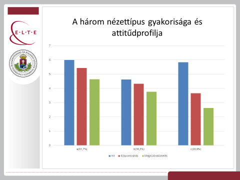 Általában is, kérdezettek jellegzetes nézetrendszereiben is a legnagyobb egyetértéssel az első, a legkisebbel a harmadik tételnyaláb találkozott.