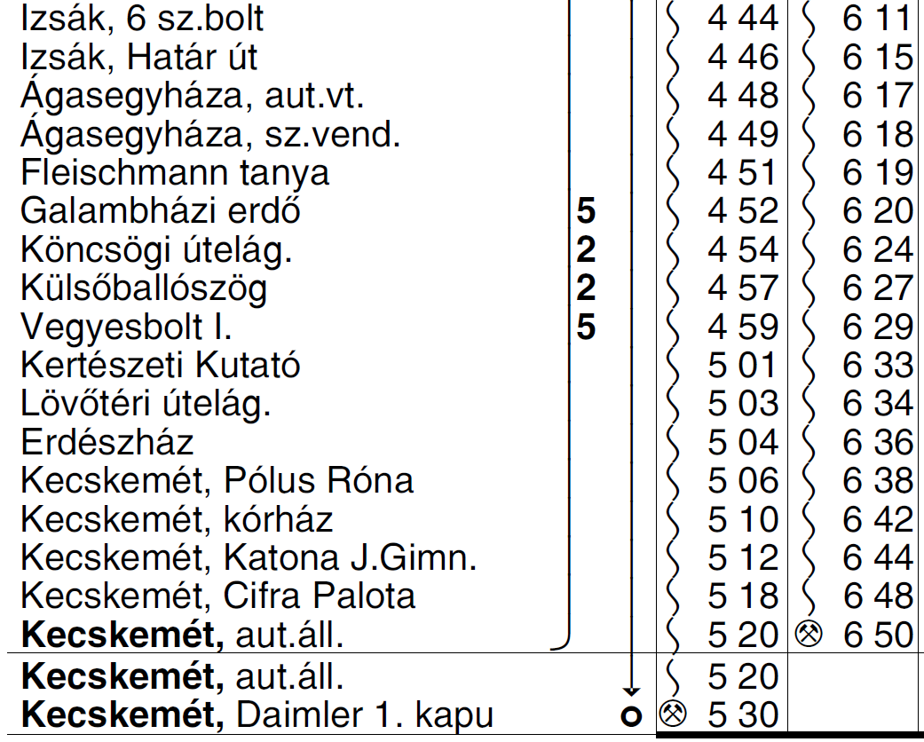 3 5227 KECSKEMÉT KALOCSA BAJA autóbuszvonalon új 501, 502, 358 sz. járatok közlekednek az alábbi menetrend szerint: 5232 KECSKEMÉT KISKŐRÖS KALOCSA autóbuszvonalon a 330 sz. járat (Kalocsáról 04.