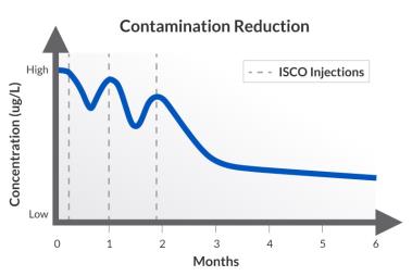 ISCO - röviden Mechanizmus: Kezelhető/eltávolítható szennyezőanyagok: Koncentráció: Kémiai lebontás/ kémiai reakciók