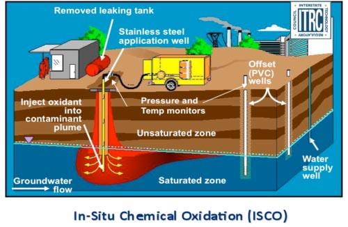 ISCO (In situ kémiai oxidáció) - alkalmazások ISCO technológiai ábra (Christ és mtsai,