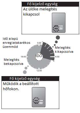 A felhasználó érzékelő szenzor érzékeli ha a felhasználó a WC-csésze előtt áll. Az ábrán látható módon infravörös sugarakat bocsájt ki, melyek segítségével érzékei a felhasználót.