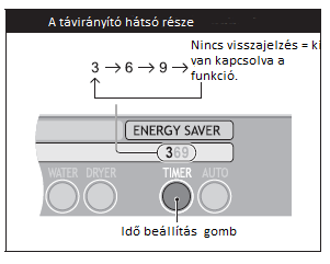 Amikor szeretné, hogy az energiatakarékos ciklus elinduljon minden nap, nyomja meg a gombokat a távirányító. Jelen példa szerint ez éjszaka 1 órakor történik. Az energiatakarékos üzemmód elindul.