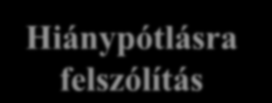 4. A közigazgatási eljárás szakaszai 21 1. Eljárás megindítása Az első fokú (alap) eljárás főbb szakaszai 2. Kérelem vizsgálata 3.