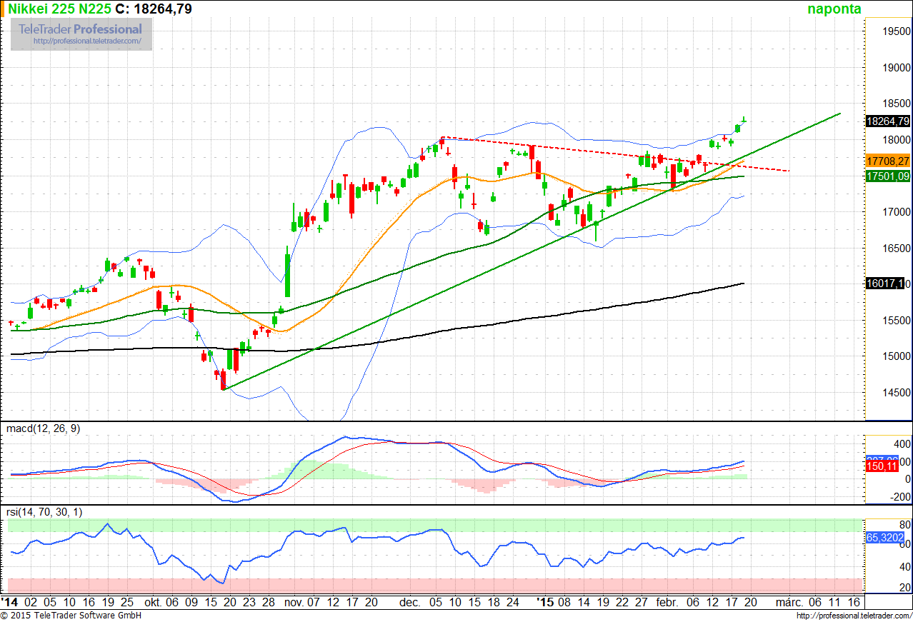 Nikkei 225 index Japán Támasz: Ellenállás: 18 500 17 708 (MA 21), 17 750 (trendvonal) ATH: 38 957 (1989. december 29.) ATL*: 7 021 (2009.