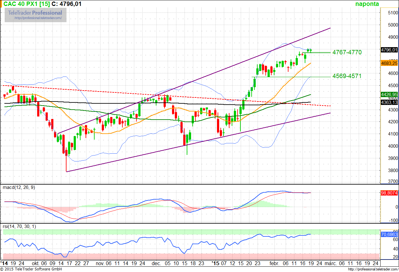 CAC 40 index Franciaország Támasz: 4 569-4 571 (rés), 4 683 (MA 21) Ellenállás: 4 800, 4 910 (felső szár) ATH: 6 168,15 (2007. június 1.) ATL*: 2 465,46 (2009. március 13.