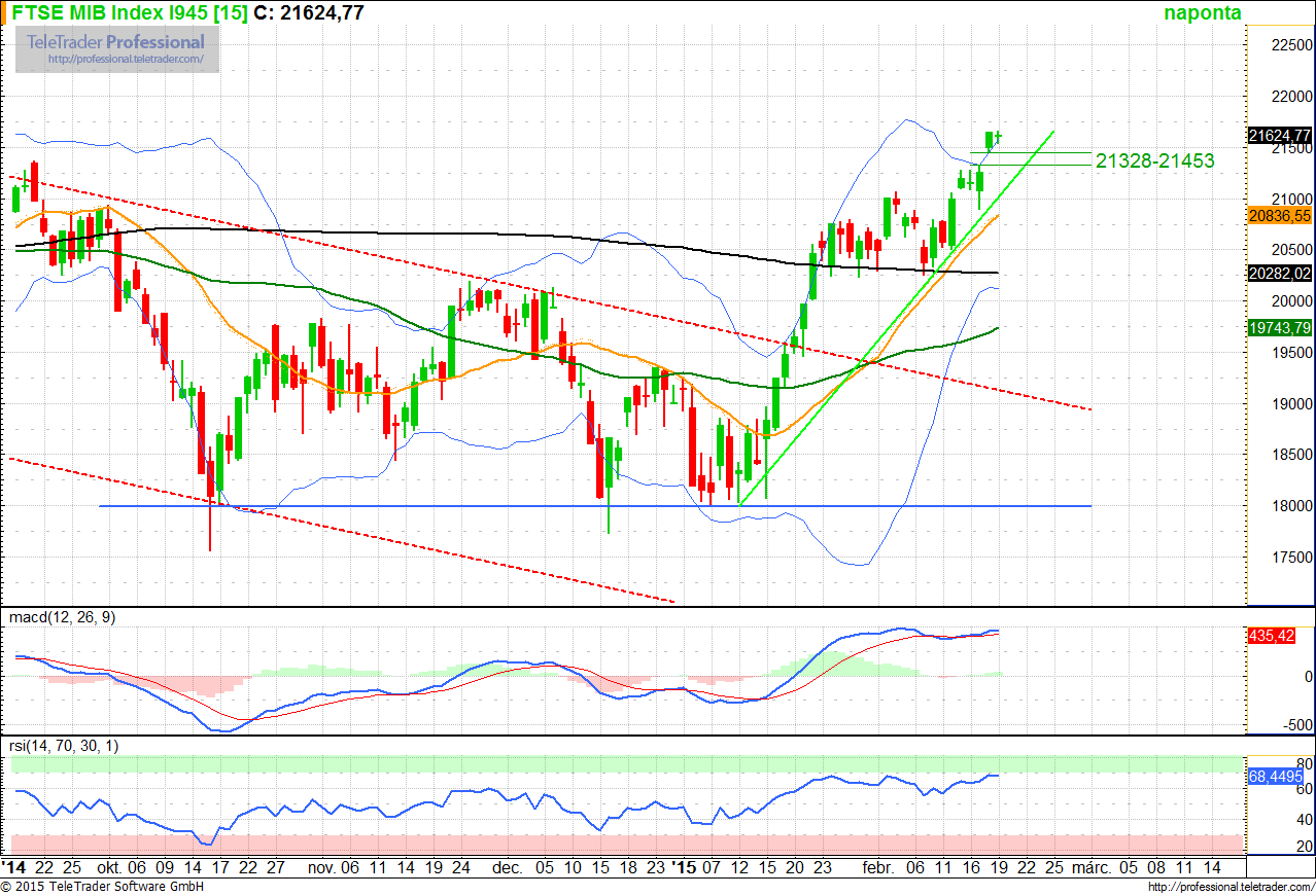 FTSE MIB index Olaszország Támasz: 21 000 (trendvonal), 21 328-21 453 (rés) Ellenállás: 22 000, 22 500 ATH: 44 364 (2007. május 18.