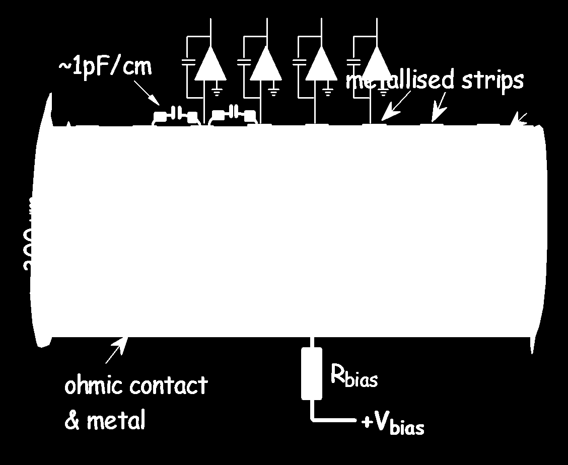 Silicon microstrip detectors Segment p-junction into narrow diodes E field orthogonal to surface each strip independent detector Detector size limited by wafer size < 15cm diameter Signal speed <E>