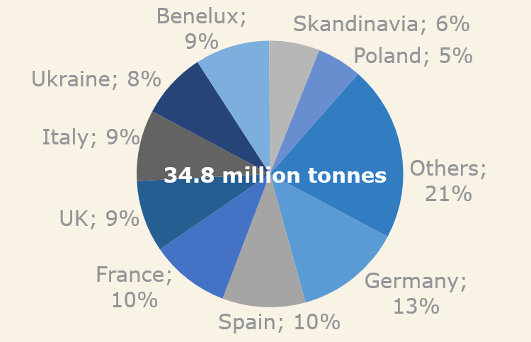 34.8 m t total soymeal demand in