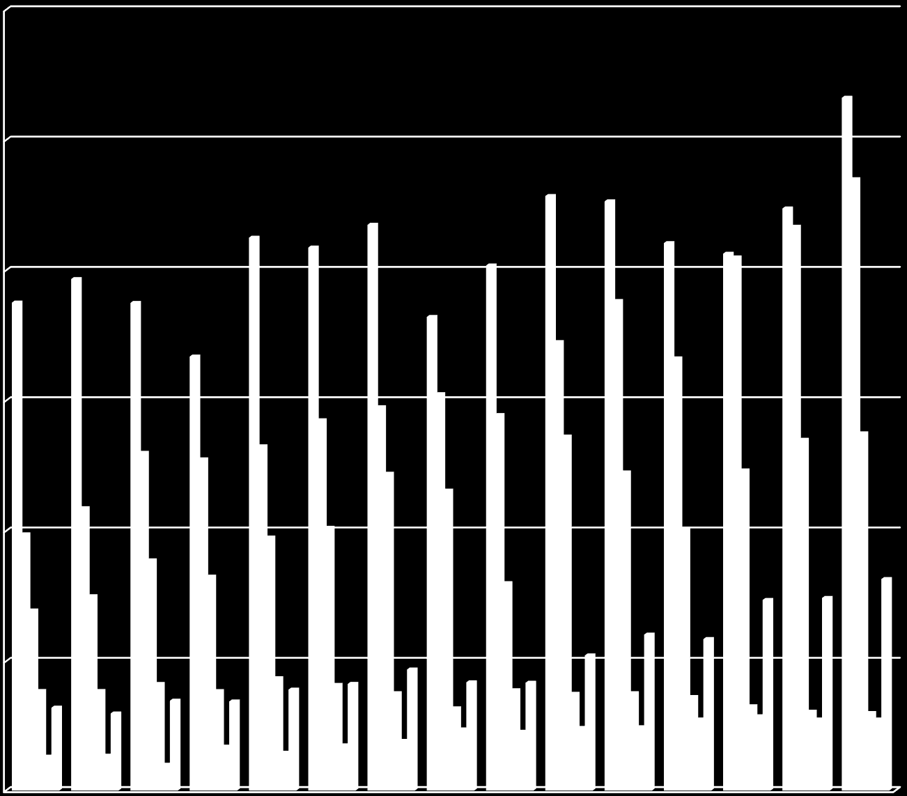 120,000 100,000 80,000 60,000 40,000 Production United States Production Brazil