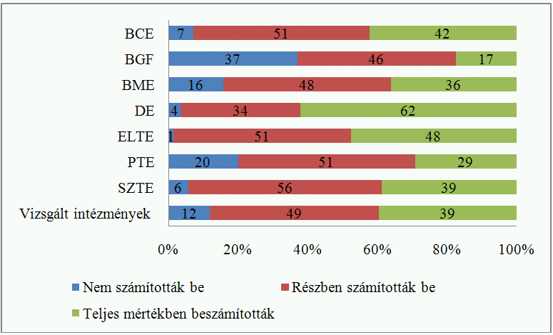 A kreditelismerés s jellemzői i a vizsgált felsőoktat oktatási intézm zményekben 2009-ben PRIME (2010): Teljes mértékben: 23,5% + 7,5%; Többlet: 1,5%; (32,5%) Részben: 59% ; Nem: 8,5%.