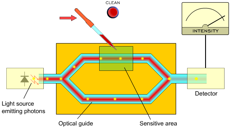 FÉNYSZÁLAS INTERFEROMÉTER ÉRZÉKELŐK Interferométer működési elve: a két optikai ág eltérő hatásnak van kitéve.