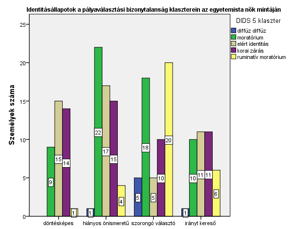 arányban képviseltetik magukat a diffúz diffúz és a ruminatív moratórium identitásállapotokban.