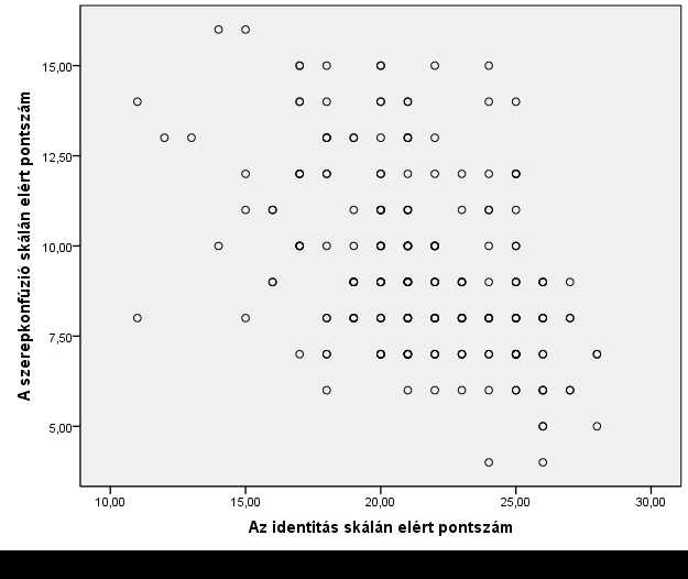 Identitás Szerepkonfúzió Átlag 21,38 9,42 Szórás 3,26 2,50 Belső 0,76 0,73 konzisztencia (α) Magyarázott variancia % 28,377 7,240 9.