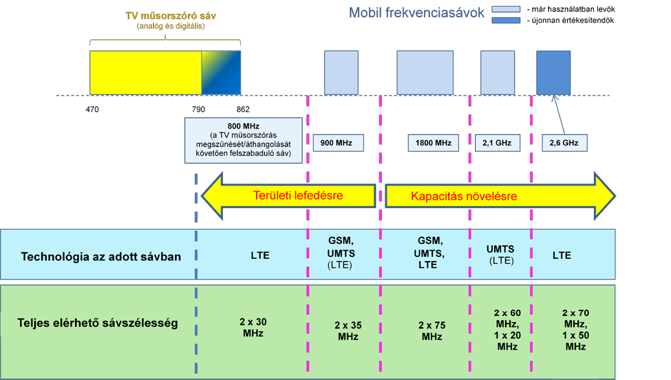 Mobil sávok, technológiák Forrás: