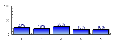 Milyen álláskeresési stratégiát követett? a kiválasztott szakterületen minden munkáltatóhoz pályáztam % kiválasztottam a cégeket, ahol esélyem volt 6% n= átl.=, elt.