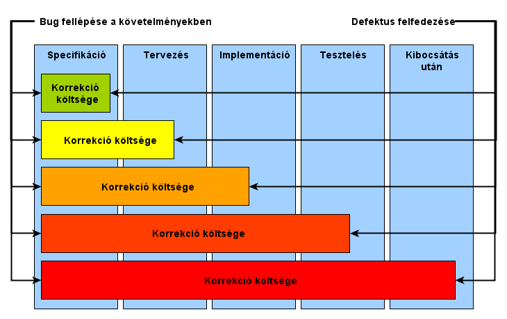 3. fejezet Követelmények és alkalmazásbiztonság A tartalmi követelmények ellenőrzése során a következő típusú hibákra kell odafigyelni.