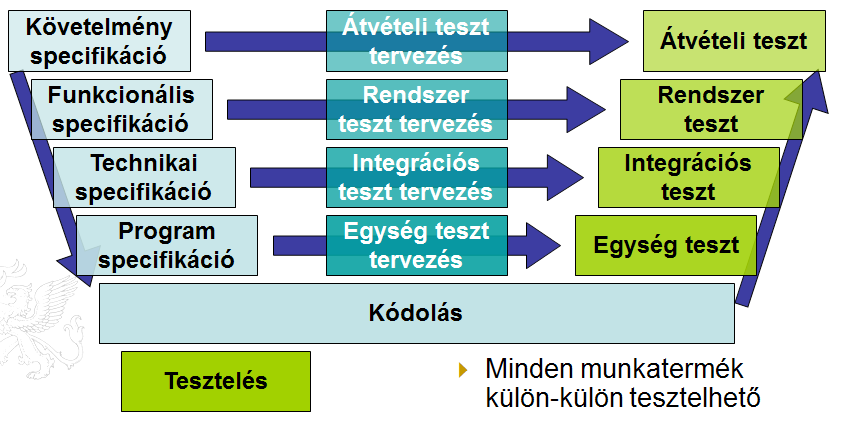 2. fejezet Alkalmazásbiztonság a szoftverfejlesztési életciklusban A V modell lépései a következők: Követelmény specifikáció: a fejlesztési folyamat kiindulási pontját képező követelmények feltárása.