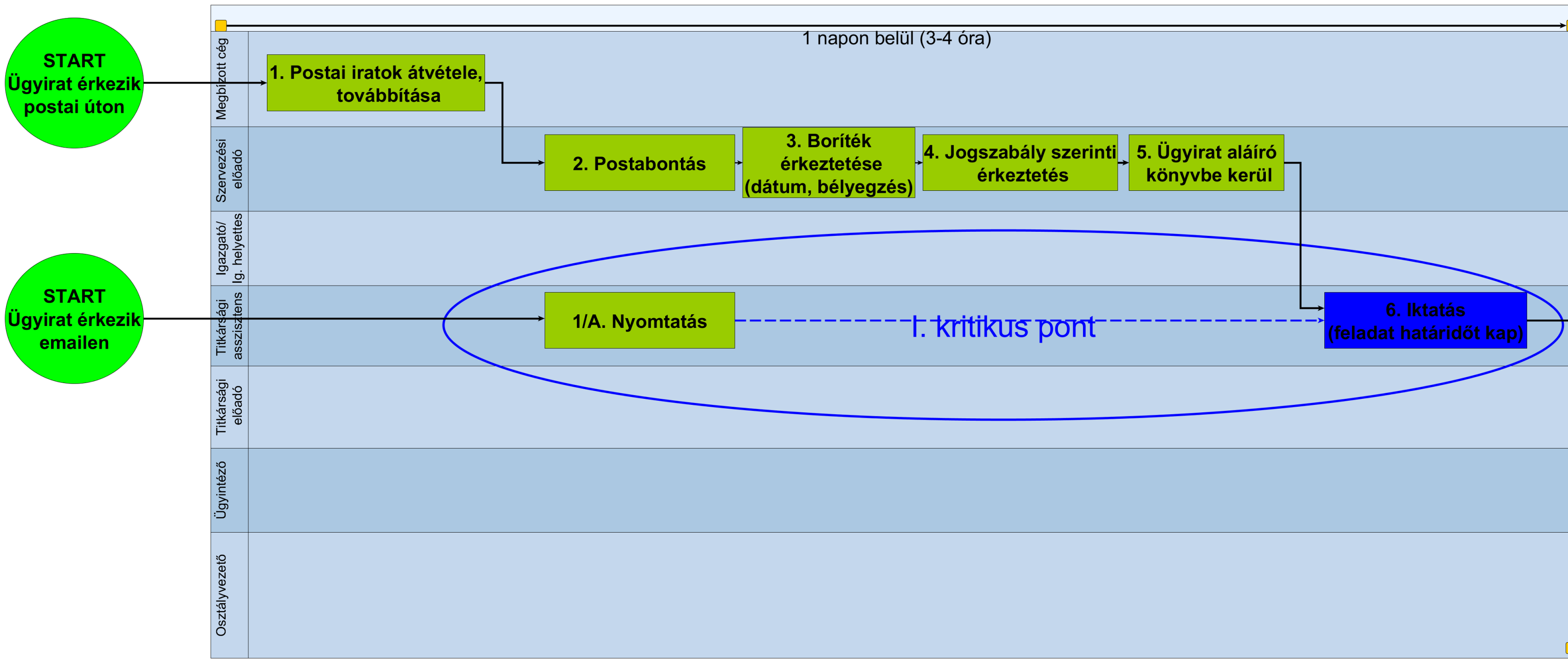 5. ábra Kritikus pontok az
