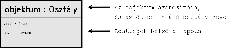 Az objektum Alapötlet: a valós világ modellezése.