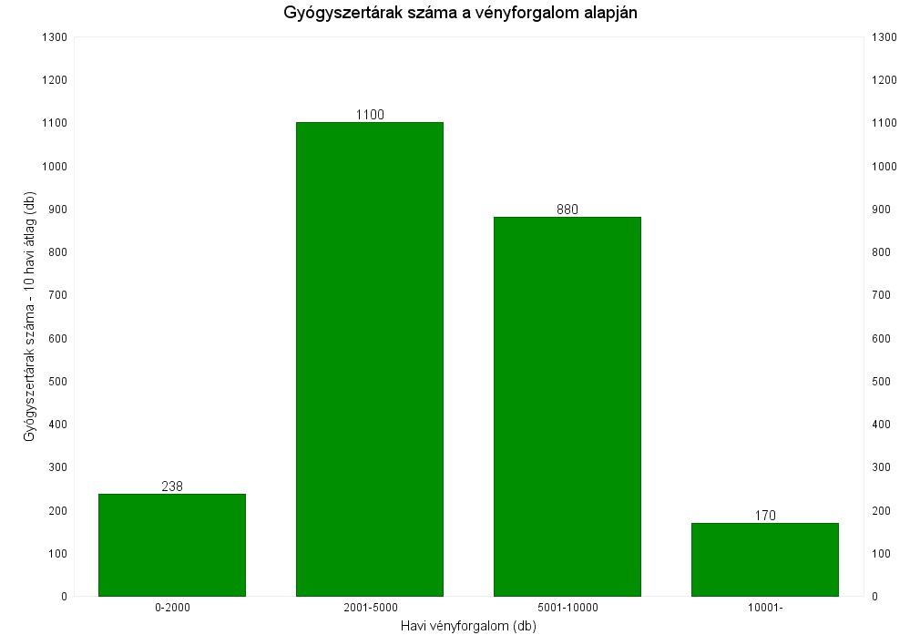 1. ábra: Gyógyszertárak száma a vényforgalom alapján 2.