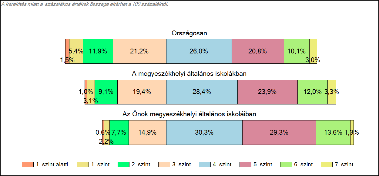 1c Képességeloszlás Az országos eloszlás, valamint a tanulók eredményei a megyeszékhelyi általános iskolákban és az Önök