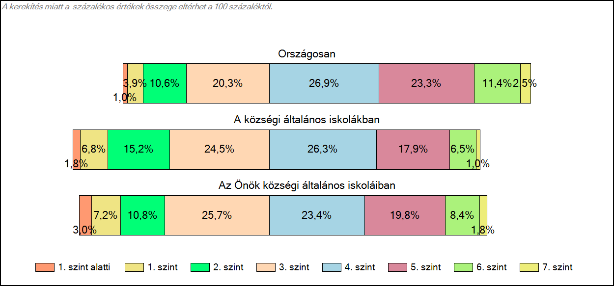 1c Képességeloszlás Az országos eloszlás, valamint a tanulók eredményei a községi általános iskolákban és az Önök