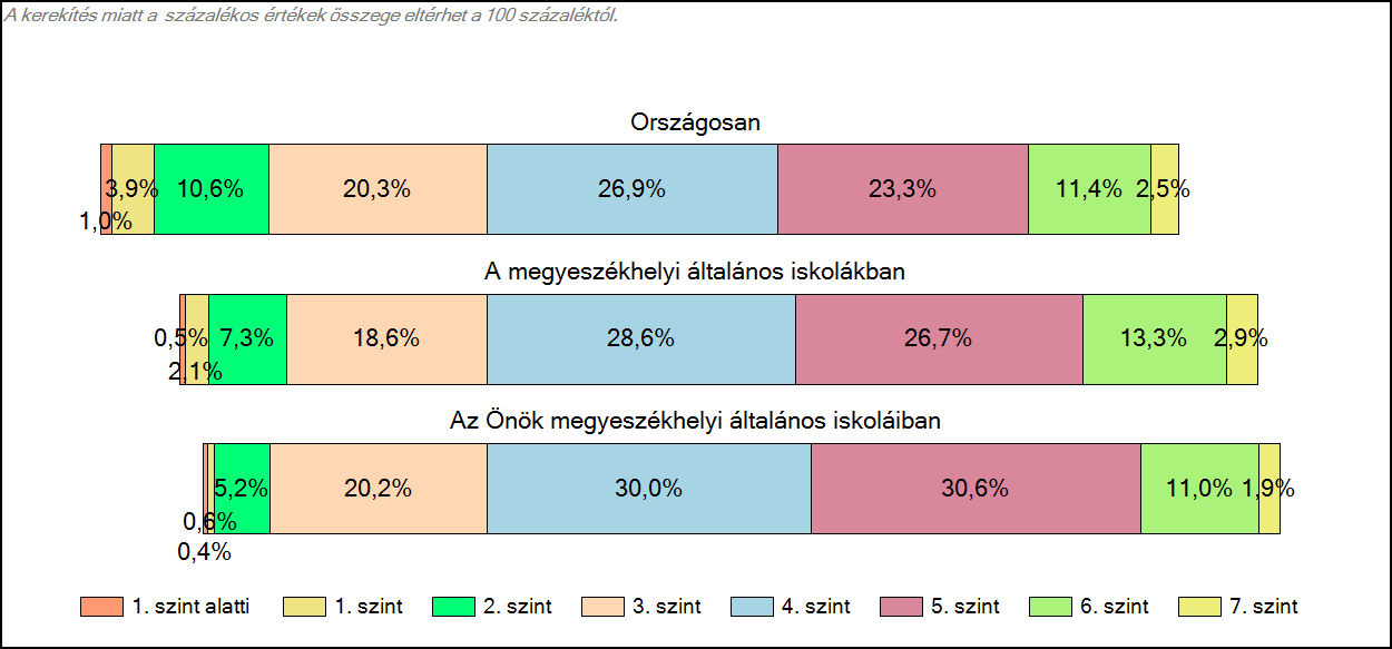1c Képességeloszlás Az országos eloszlás, valamint a tanulók eredményei a megyeszékhelyi általános iskolákban és az Önök