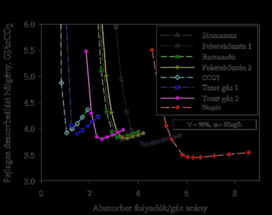 Optimális abszorbens mennyiség folyadék/gáz arány; L/G 1.