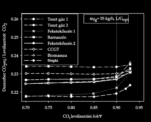 CO2 leválasztási fok (Ψ) Deszorber CO 2 eq