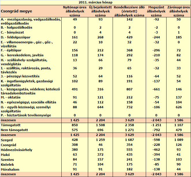 Csongrád Álláshelyek Március hónapban a megye kirendeltségein bejelentett új álláshelyek száma 2 204 darab volt, mely az egy évvel korábbinál 68 %-kal magasabb.