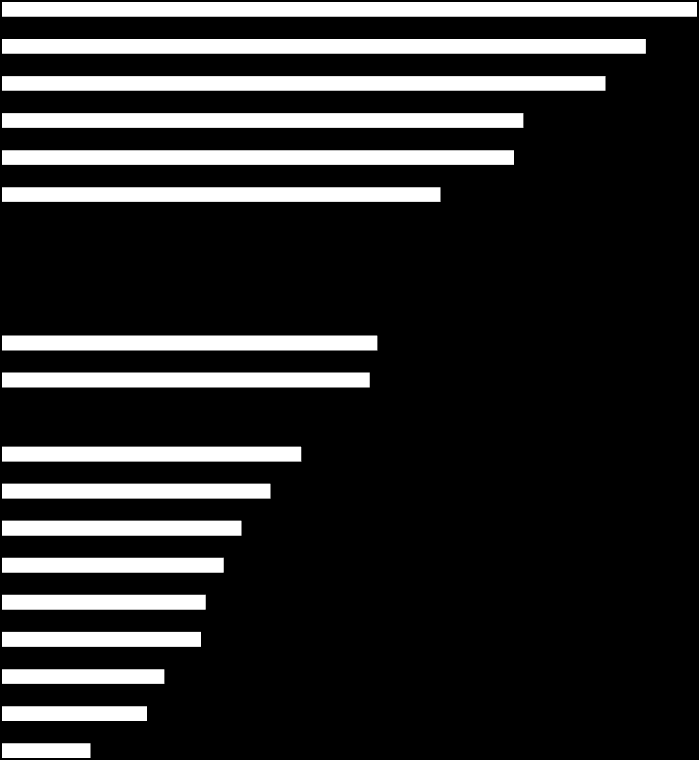 A tárgyhónapban a nyilvántartott álláskeresők a megye gazdaságilag aktív népességének 11,2%-át tették ki, amely,1%-ponttal magasabb, mint a szeptemberi érték, és 2,1%-ponttal kevesebb az előző év